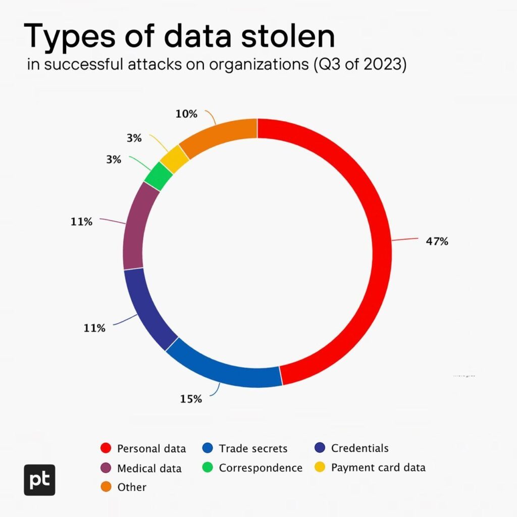 Types of Data Stolen