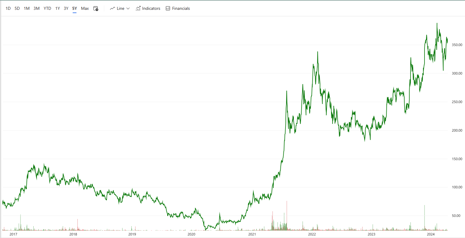Nitin Spinner 5 years stock analysis