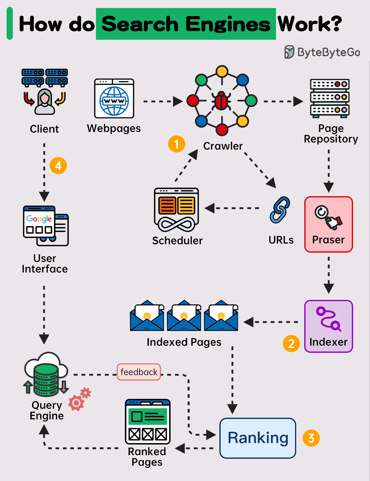 How does a search engine and results?